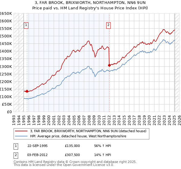 3, FAR BROOK, BRIXWORTH, NORTHAMPTON, NN6 9UN: Price paid vs HM Land Registry's House Price Index
