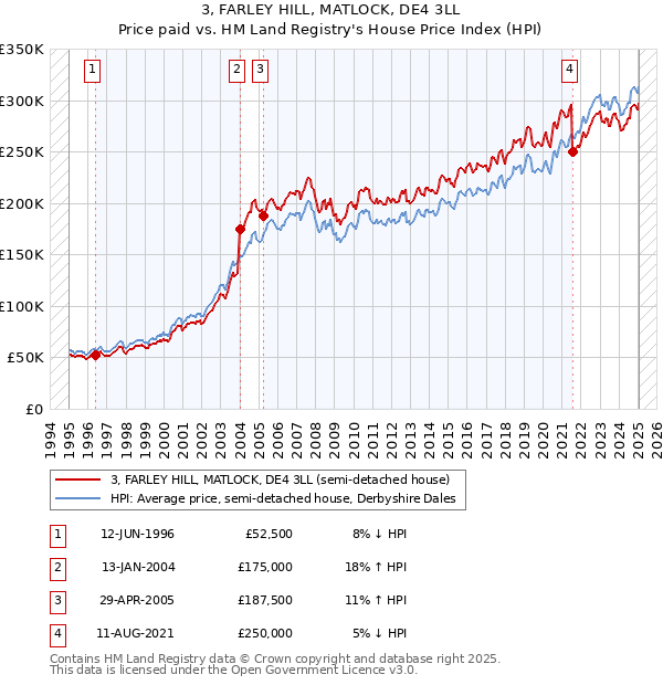 3, FARLEY HILL, MATLOCK, DE4 3LL: Price paid vs HM Land Registry's House Price Index