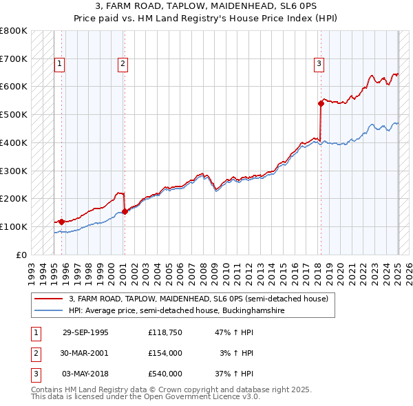 3, FARM ROAD, TAPLOW, MAIDENHEAD, SL6 0PS: Price paid vs HM Land Registry's House Price Index