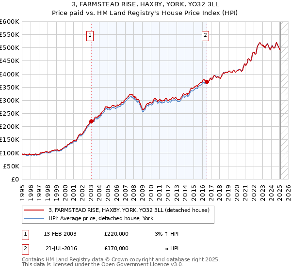 3, FARMSTEAD RISE, HAXBY, YORK, YO32 3LL: Price paid vs HM Land Registry's House Price Index