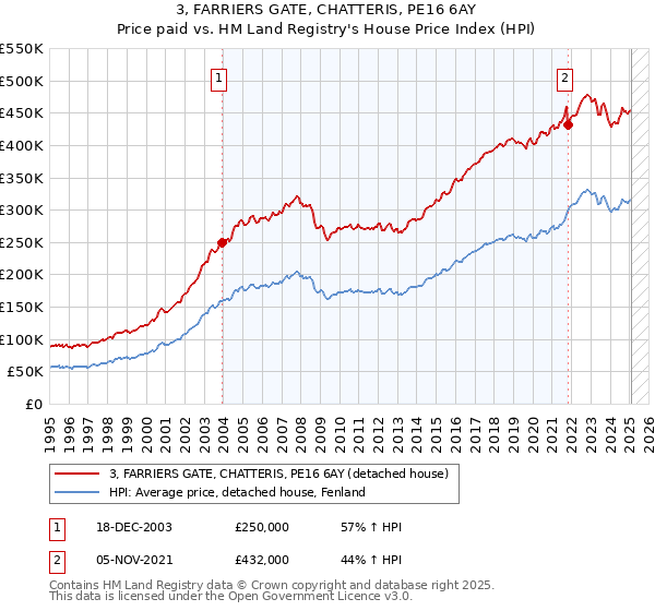 3, FARRIERS GATE, CHATTERIS, PE16 6AY: Price paid vs HM Land Registry's House Price Index