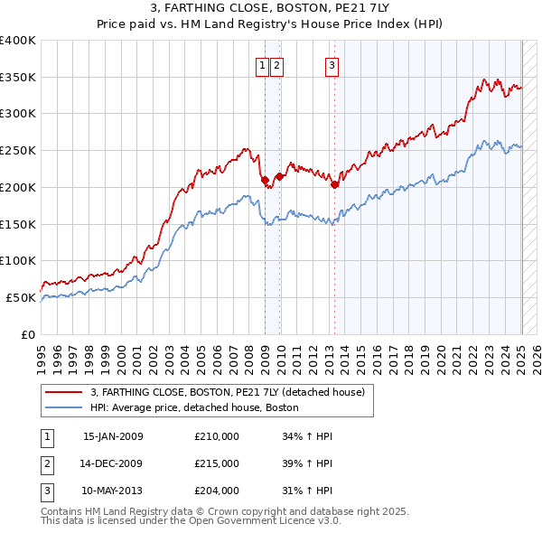 3, FARTHING CLOSE, BOSTON, PE21 7LY: Price paid vs HM Land Registry's House Price Index