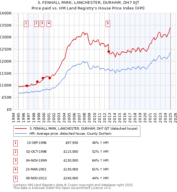 3, FENHALL PARK, LANCHESTER, DURHAM, DH7 0JT: Price paid vs HM Land Registry's House Price Index