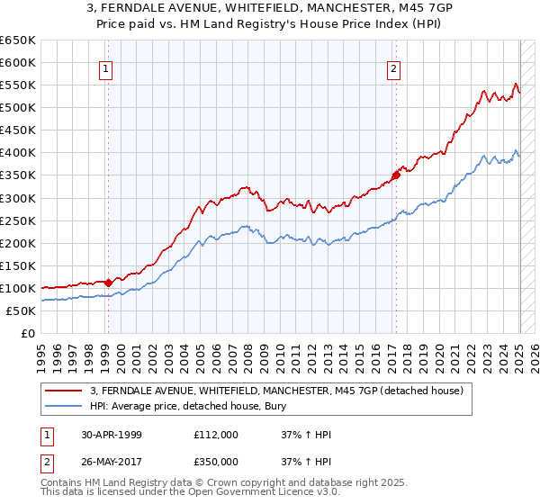 3, FERNDALE AVENUE, WHITEFIELD, MANCHESTER, M45 7GP: Price paid vs HM Land Registry's House Price Index