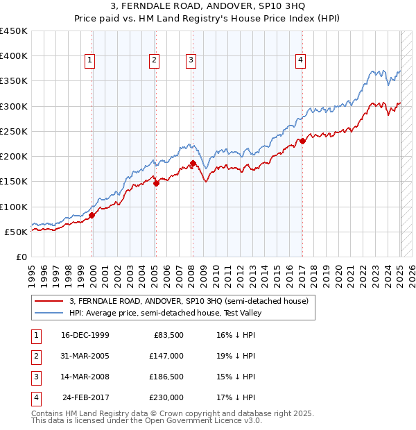 3, FERNDALE ROAD, ANDOVER, SP10 3HQ: Price paid vs HM Land Registry's House Price Index