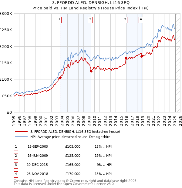3, FFORDD ALED, DENBIGH, LL16 3EQ: Price paid vs HM Land Registry's House Price Index