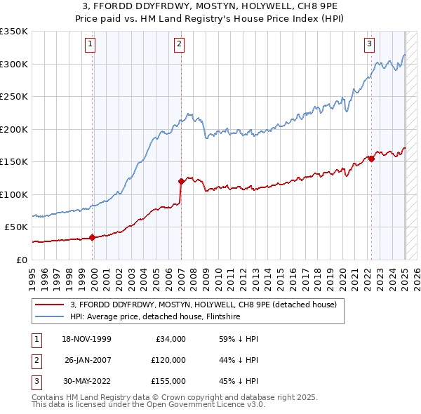 3, FFORDD DDYFRDWY, MOSTYN, HOLYWELL, CH8 9PE: Price paid vs HM Land Registry's House Price Index