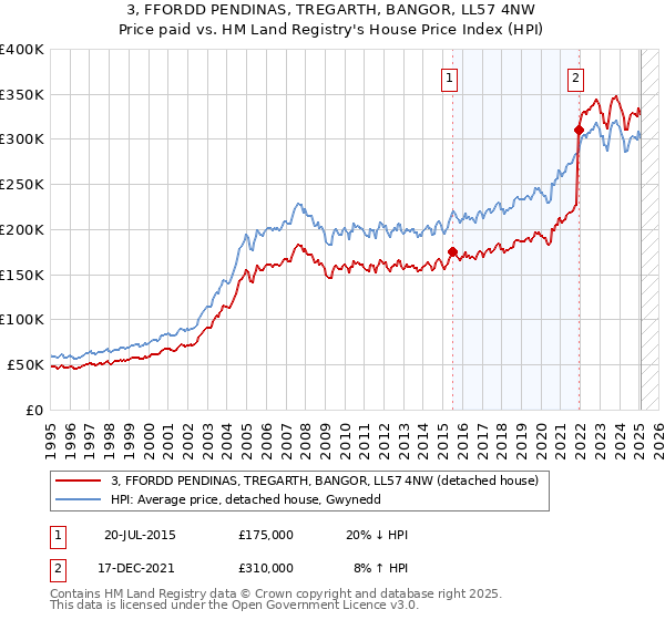 3, FFORDD PENDINAS, TREGARTH, BANGOR, LL57 4NW: Price paid vs HM Land Registry's House Price Index