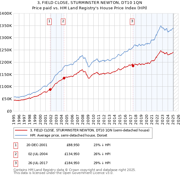 3, FIELD CLOSE, STURMINSTER NEWTON, DT10 1QN: Price paid vs HM Land Registry's House Price Index