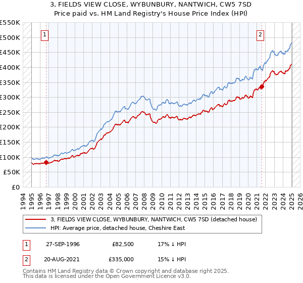 3, FIELDS VIEW CLOSE, WYBUNBURY, NANTWICH, CW5 7SD: Price paid vs HM Land Registry's House Price Index