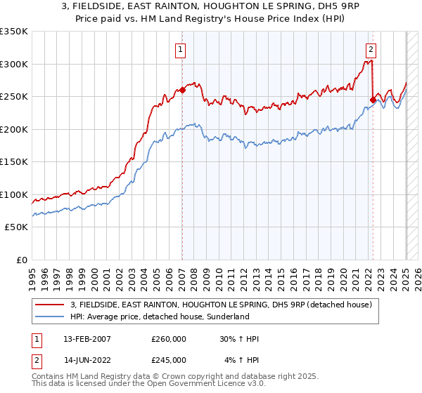 3, FIELDSIDE, EAST RAINTON, HOUGHTON LE SPRING, DH5 9RP: Price paid vs HM Land Registry's House Price Index