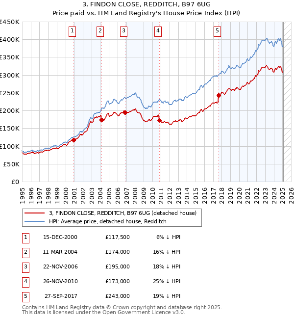 3, FINDON CLOSE, REDDITCH, B97 6UG: Price paid vs HM Land Registry's House Price Index