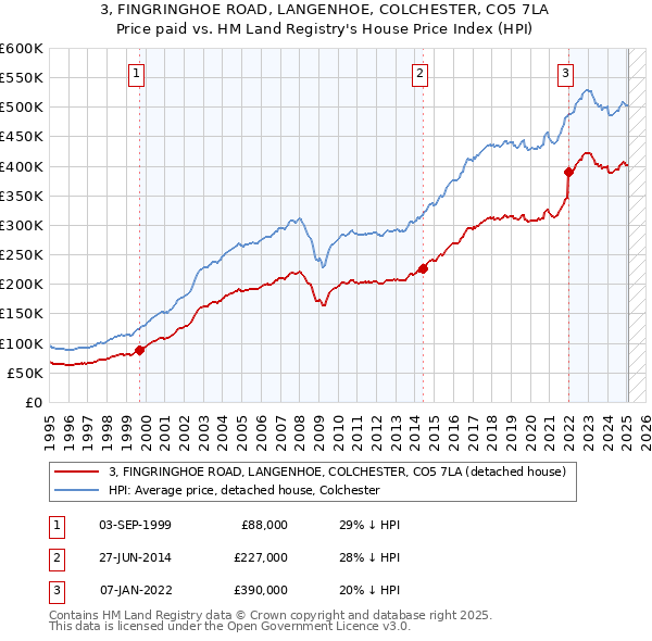3, FINGRINGHOE ROAD, LANGENHOE, COLCHESTER, CO5 7LA: Price paid vs HM Land Registry's House Price Index