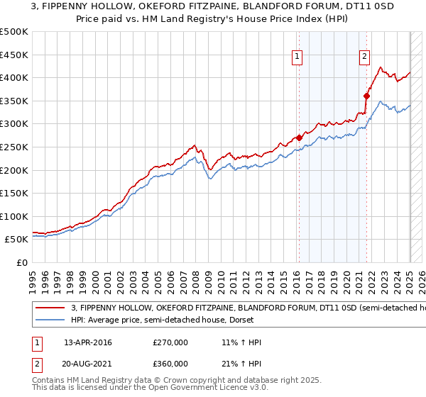 3, FIPPENNY HOLLOW, OKEFORD FITZPAINE, BLANDFORD FORUM, DT11 0SD: Price paid vs HM Land Registry's House Price Index