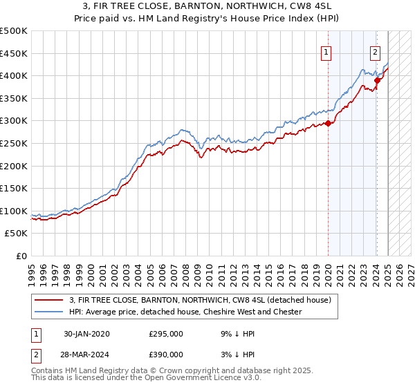 3, FIR TREE CLOSE, BARNTON, NORTHWICH, CW8 4SL: Price paid vs HM Land Registry's House Price Index