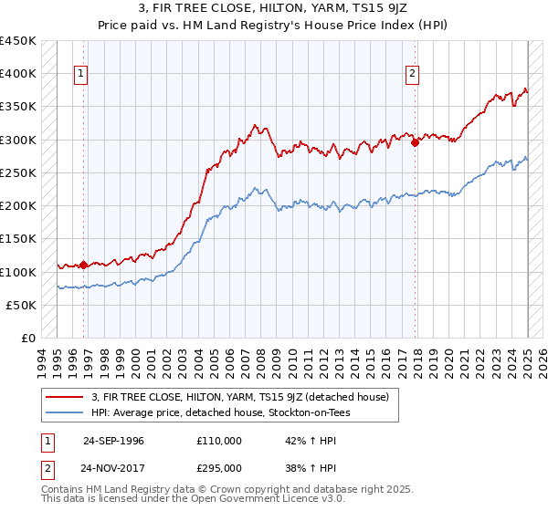 3, FIR TREE CLOSE, HILTON, YARM, TS15 9JZ: Price paid vs HM Land Registry's House Price Index