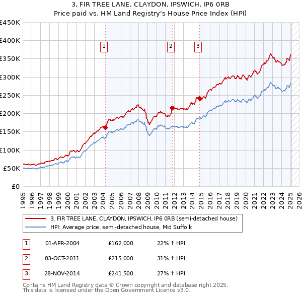 3, FIR TREE LANE, CLAYDON, IPSWICH, IP6 0RB: Price paid vs HM Land Registry's House Price Index