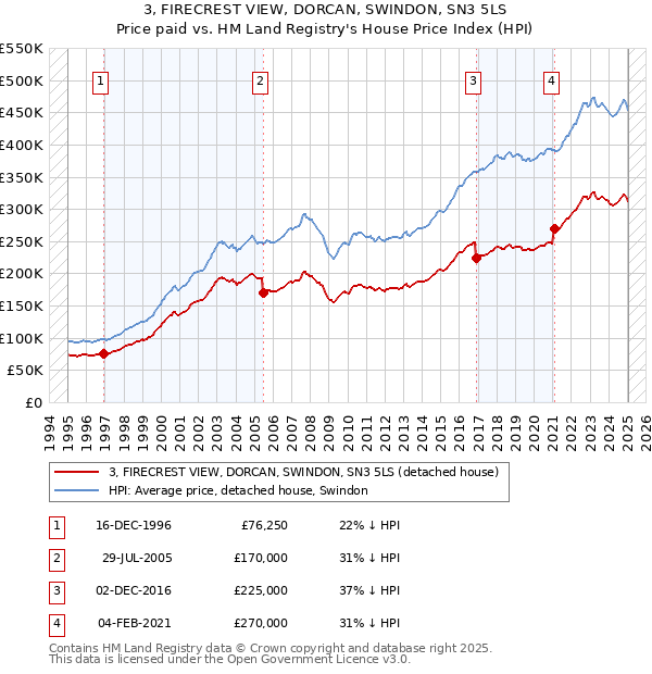 3, FIRECREST VIEW, DORCAN, SWINDON, SN3 5LS: Price paid vs HM Land Registry's House Price Index