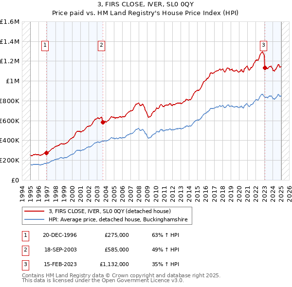 3, FIRS CLOSE, IVER, SL0 0QY: Price paid vs HM Land Registry's House Price Index