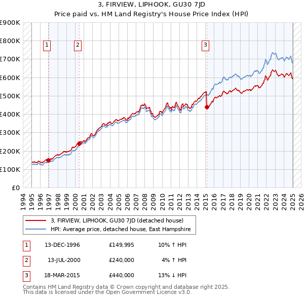 3, FIRVIEW, LIPHOOK, GU30 7JD: Price paid vs HM Land Registry's House Price Index