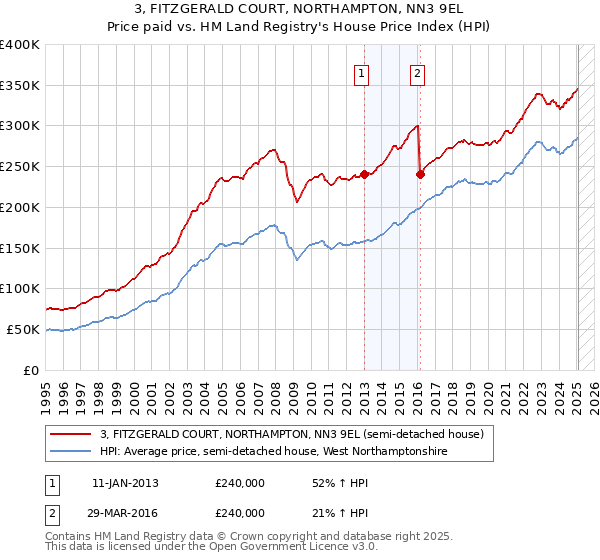 3, FITZGERALD COURT, NORTHAMPTON, NN3 9EL: Price paid vs HM Land Registry's House Price Index