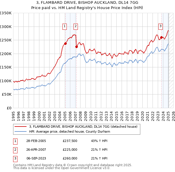 3, FLAMBARD DRIVE, BISHOP AUCKLAND, DL14 7GG: Price paid vs HM Land Registry's House Price Index
