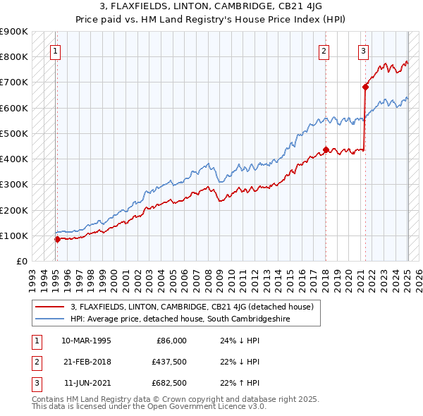 3, FLAXFIELDS, LINTON, CAMBRIDGE, CB21 4JG: Price paid vs HM Land Registry's House Price Index