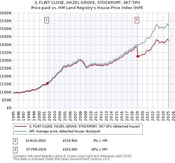 3, FLINT CLOSE, HAZEL GROVE, STOCKPORT, SK7 5PU: Price paid vs HM Land Registry's House Price Index