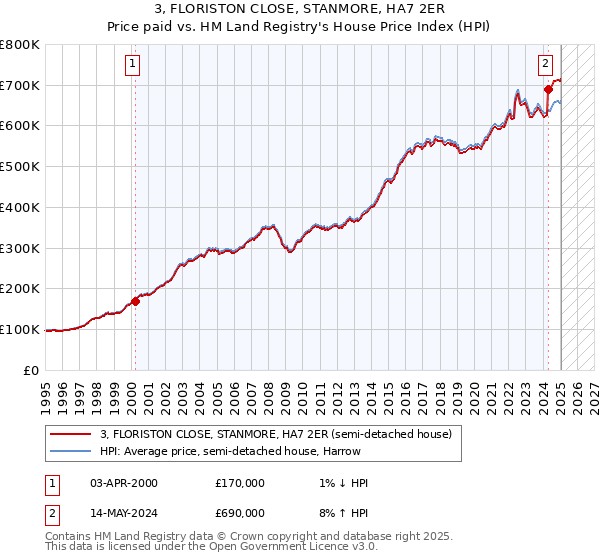 3, FLORISTON CLOSE, STANMORE, HA7 2ER: Price paid vs HM Land Registry's House Price Index