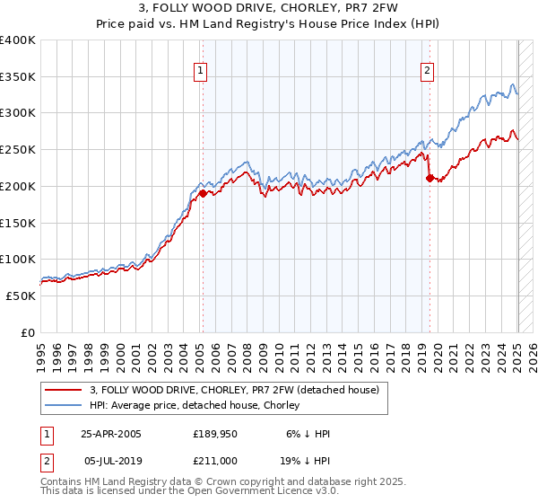 3, FOLLY WOOD DRIVE, CHORLEY, PR7 2FW: Price paid vs HM Land Registry's House Price Index