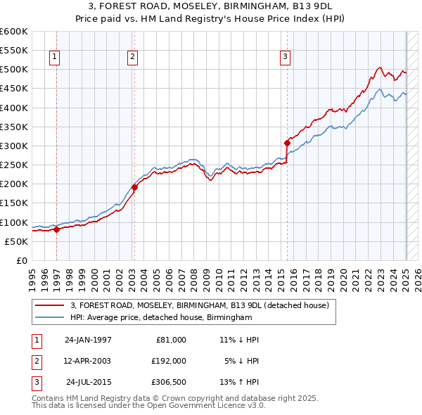 3, FOREST ROAD, MOSELEY, BIRMINGHAM, B13 9DL: Price paid vs HM Land Registry's House Price Index