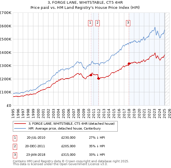 3, FORGE LANE, WHITSTABLE, CT5 4HR: Price paid vs HM Land Registry's House Price Index