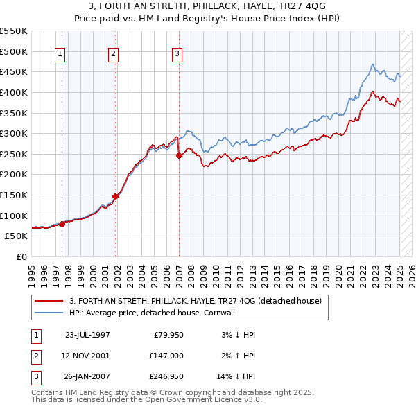 3, FORTH AN STRETH, PHILLACK, HAYLE, TR27 4QG: Price paid vs HM Land Registry's House Price Index