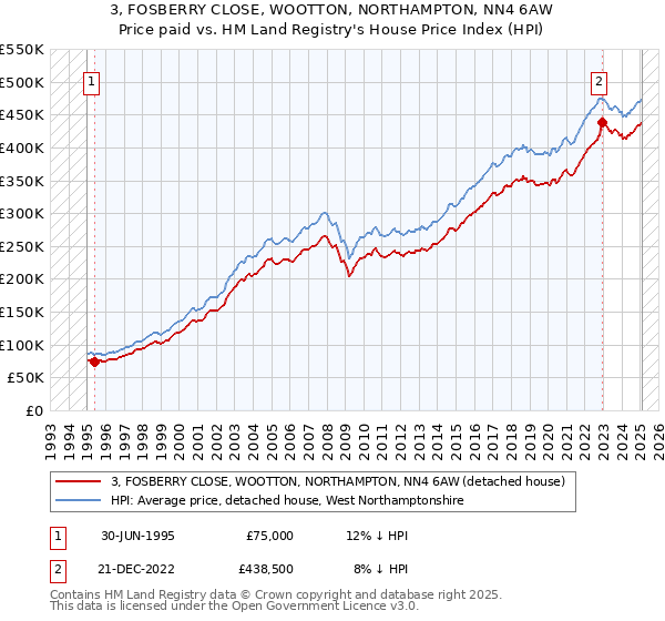 3, FOSBERRY CLOSE, WOOTTON, NORTHAMPTON, NN4 6AW: Price paid vs HM Land Registry's House Price Index