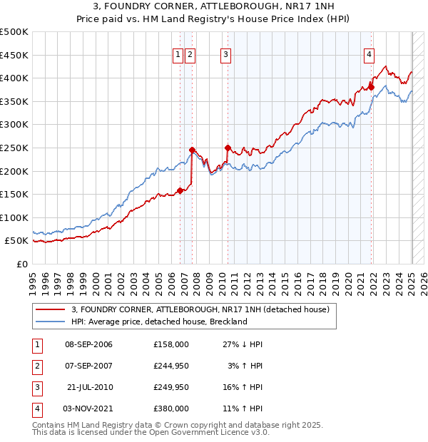 3, FOUNDRY CORNER, ATTLEBOROUGH, NR17 1NH: Price paid vs HM Land Registry's House Price Index