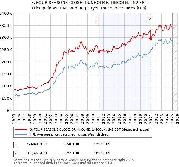 3, FOUR SEASONS CLOSE, DUNHOLME, LINCOLN, LN2 3BT: Price paid vs HM Land Registry's House Price Index