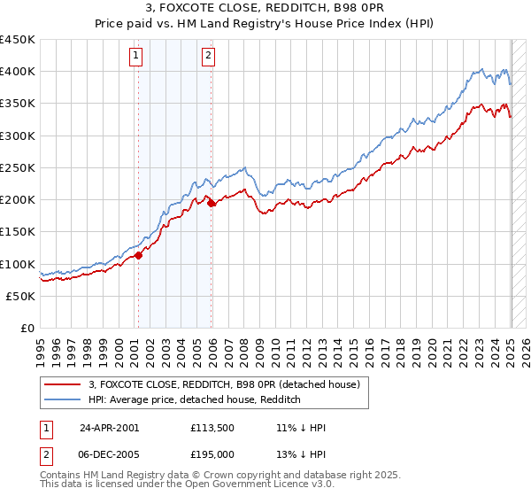 3, FOXCOTE CLOSE, REDDITCH, B98 0PR: Price paid vs HM Land Registry's House Price Index