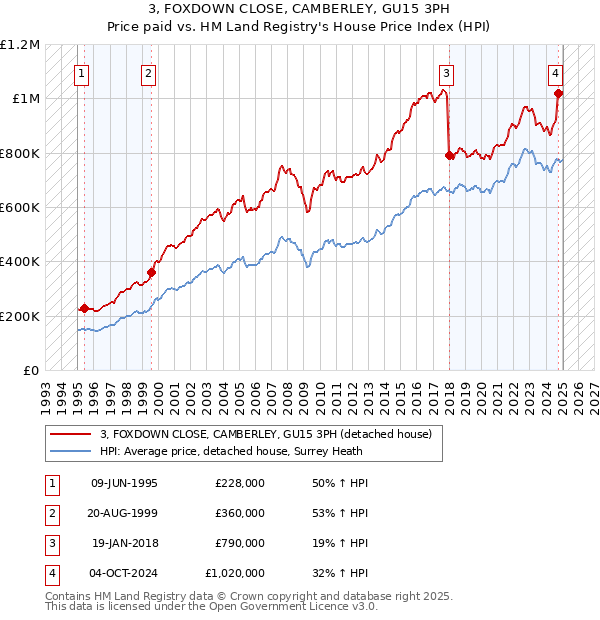 3, FOXDOWN CLOSE, CAMBERLEY, GU15 3PH: Price paid vs HM Land Registry's House Price Index