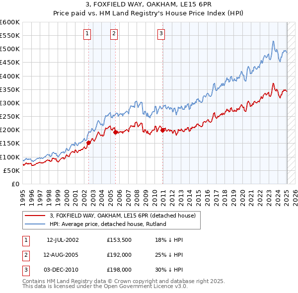 3, FOXFIELD WAY, OAKHAM, LE15 6PR: Price paid vs HM Land Registry's House Price Index