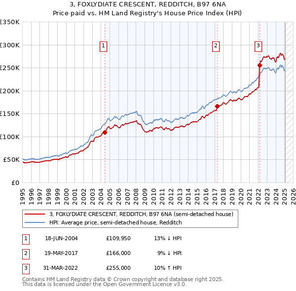 3, FOXLYDIATE CRESCENT, REDDITCH, B97 6NA: Price paid vs HM Land Registry's House Price Index
