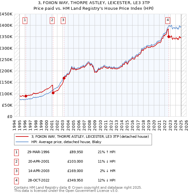 3, FOXON WAY, THORPE ASTLEY, LEICESTER, LE3 3TP: Price paid vs HM Land Registry's House Price Index