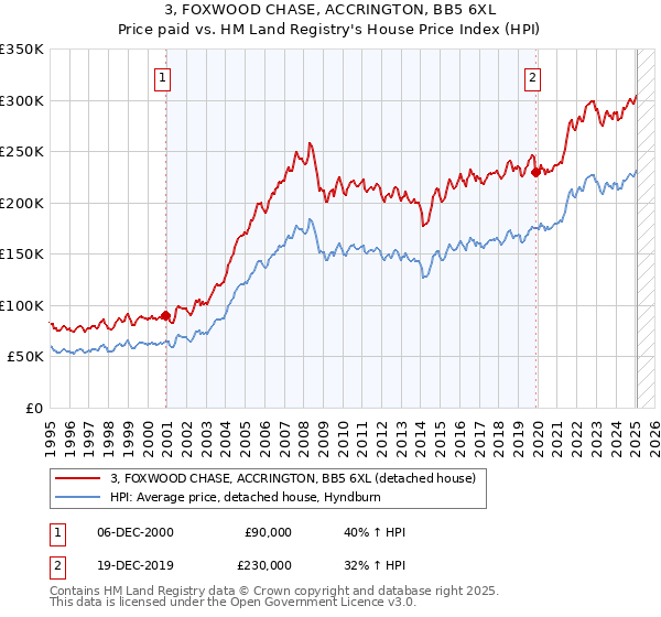3, FOXWOOD CHASE, ACCRINGTON, BB5 6XL: Price paid vs HM Land Registry's House Price Index