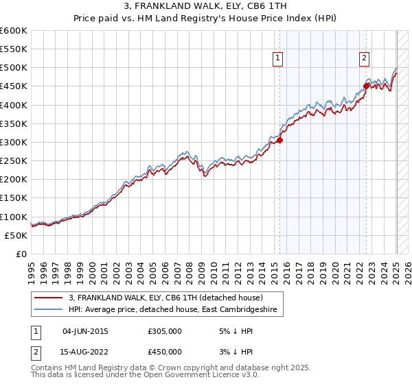 3, FRANKLAND WALK, ELY, CB6 1TH: Price paid vs HM Land Registry's House Price Index