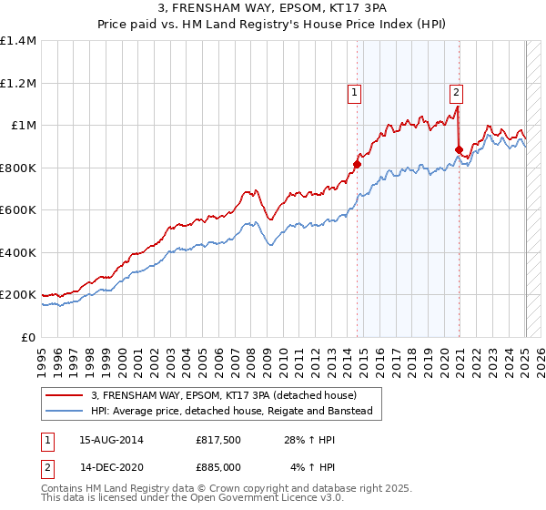 3, FRENSHAM WAY, EPSOM, KT17 3PA: Price paid vs HM Land Registry's House Price Index