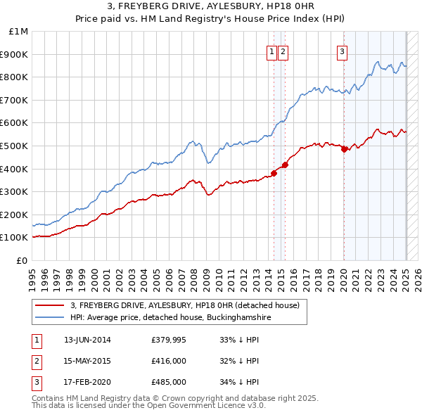 3, FREYBERG DRIVE, AYLESBURY, HP18 0HR: Price paid vs HM Land Registry's House Price Index