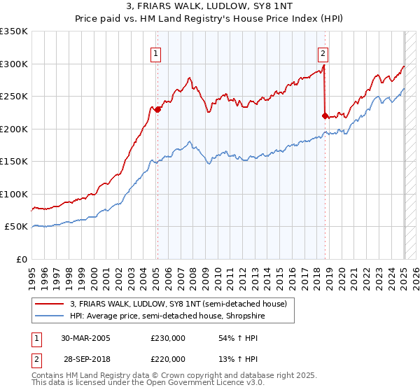 3, FRIARS WALK, LUDLOW, SY8 1NT: Price paid vs HM Land Registry's House Price Index