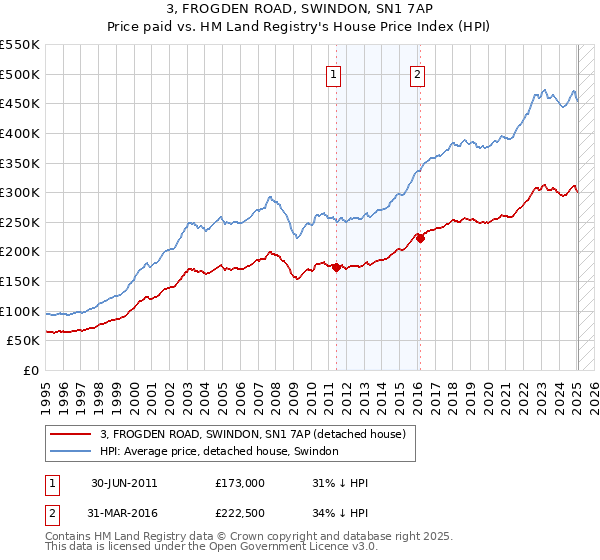 3, FROGDEN ROAD, SWINDON, SN1 7AP: Price paid vs HM Land Registry's House Price Index