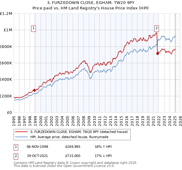 3, FURZEDOWN CLOSE, EGHAM, TW20 9PY: Price paid vs HM Land Registry's House Price Index