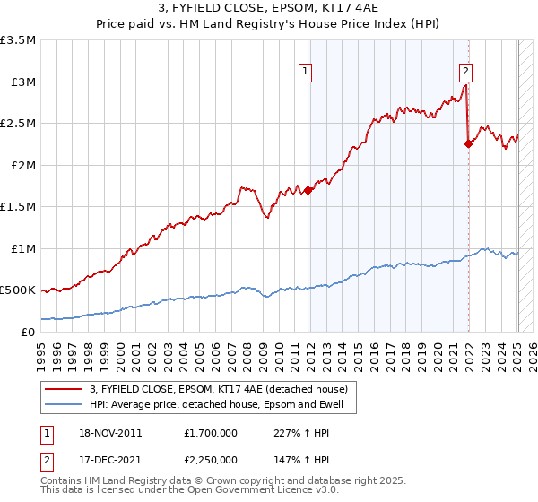 3, FYFIELD CLOSE, EPSOM, KT17 4AE: Price paid vs HM Land Registry's House Price Index