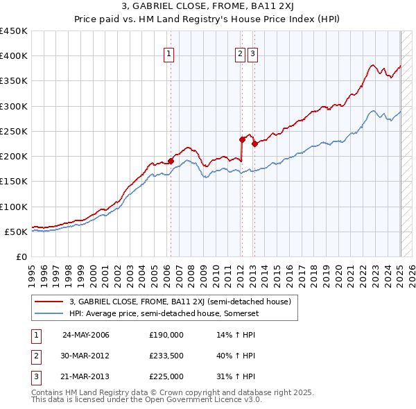 3, GABRIEL CLOSE, FROME, BA11 2XJ: Price paid vs HM Land Registry's House Price Index